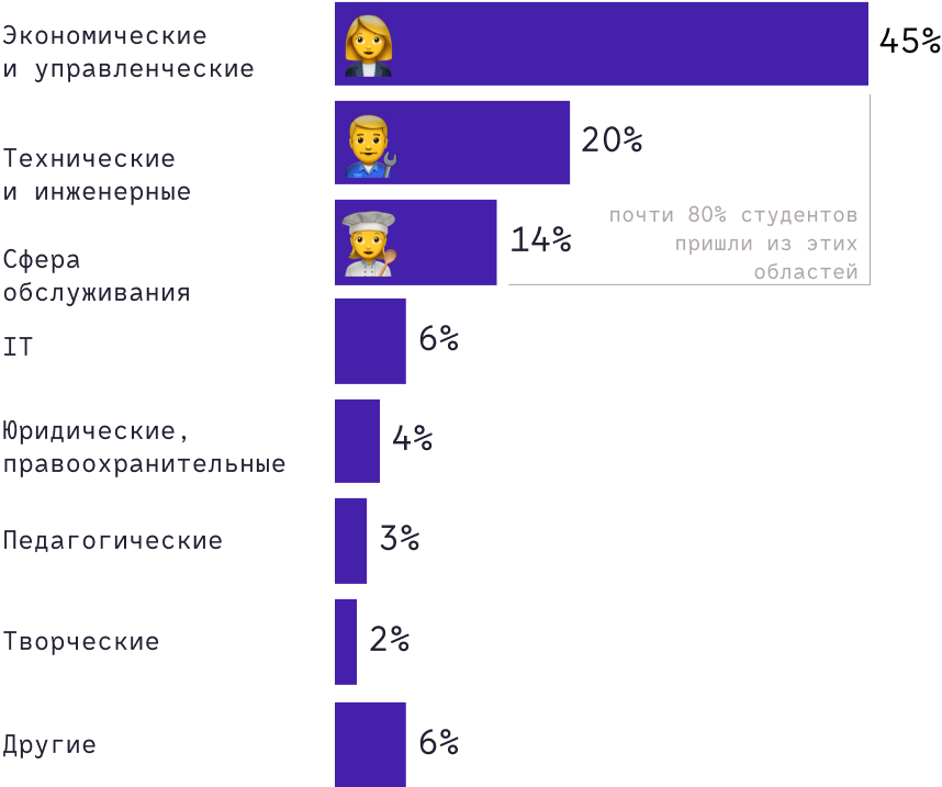 Кто идёт учиться на программиста
